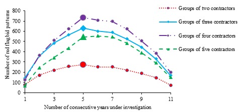 Bidding Patterns