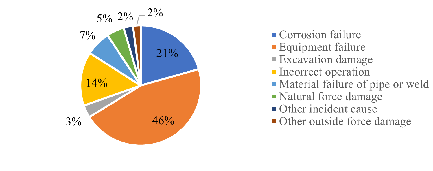 Pipeline Incidents